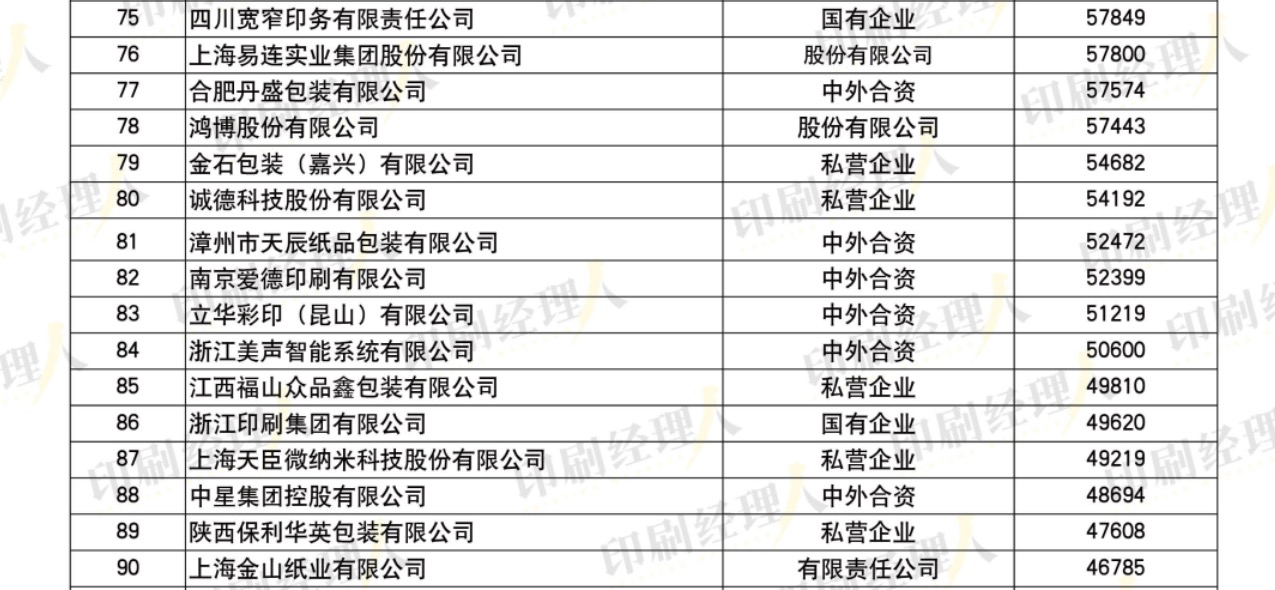 发榜啦！“2022中国印刷包装企业100强”完整榜单发布